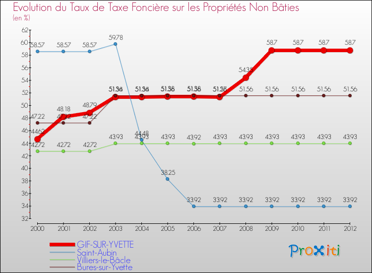 Evolution du taux de la taxe foncière sur les immeubles et terrains non batis pour GIF-SUR-YVETTE et les communes proches de 2000 à 2012 Comparaison des taux de la taxe foncière sur les immeubles et terrains non batis pour GIF-SUR-YVETTE et les communes voisines de 2000 à 2012
