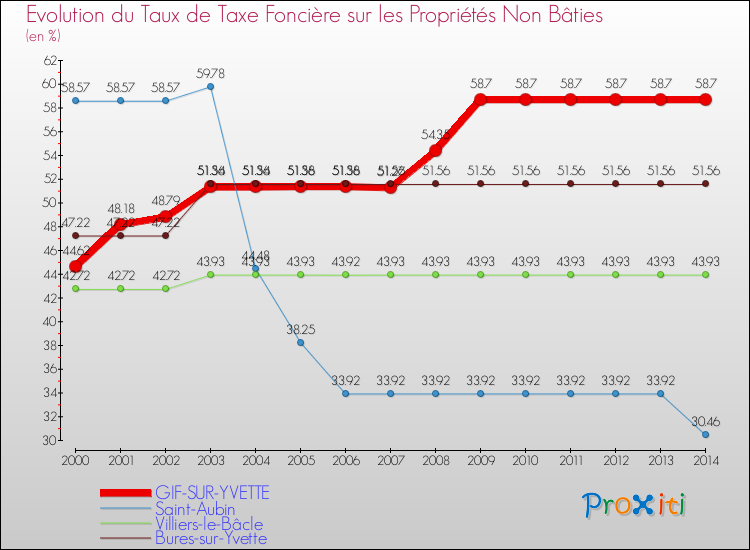 Evolution du taux de la taxe foncière sur les immeubles et terrains non batis pour GIF-SUR-YVETTE et les communes proches de 2000 à 2014 Comparaison des taux de la taxe foncière sur les immeubles et terrains non batis pour GIF-SUR-YVETTE et les communes voisines de 2000 à 2014