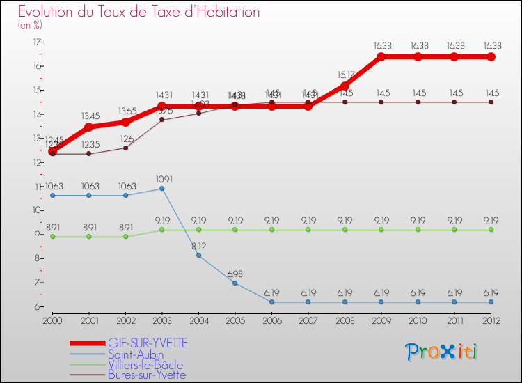 Evolution du taux de la taxe d'habitation pour GIF-SUR-YVETTE et les communes proches Comparaison des taux de la taxe d'habitation pour GIF-SUR-YVETTE et les communes voisines