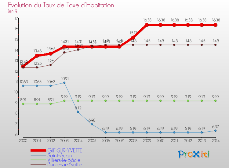 Evolution du taux de la taxe d'habitation pour GIF-SUR-YVETTE et les communes proches de 2000 à 2014 Comparaison des taux de la taxe d'habitation pour GIF-SUR-YVETTE et les communes voisines de 2000 à 2014