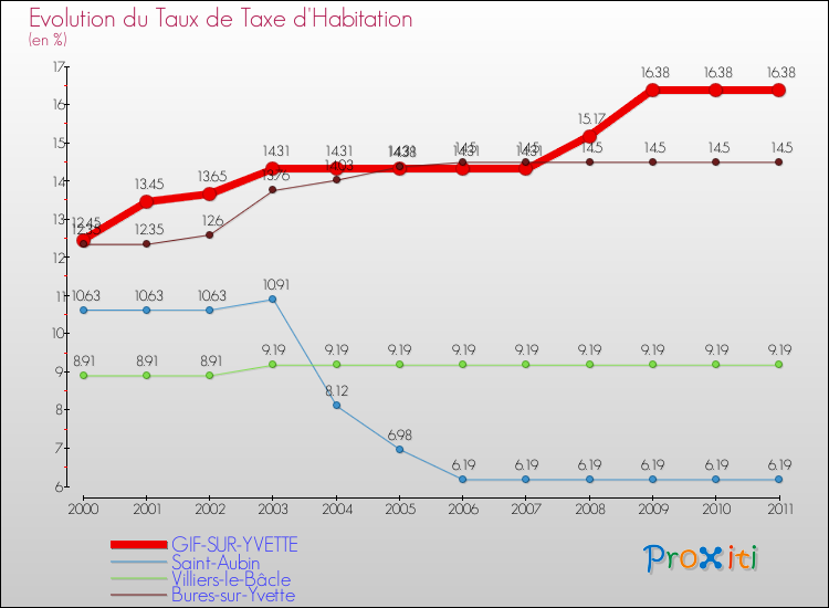Evolution du taux de la taxe d'habitation pour GIF-SUR-YVETTE et les communes proches Comparaison des taux de la taxe d'habitation pour GIF-SUR-YVETTE et les communes voisines