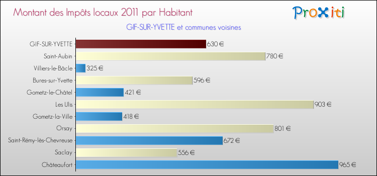 Montant des impôts locaux par Habitant pour GIF-SUR-YVETTE et les communes proches Comparaison des impôts locaux par habitant pour GIF-SUR-YVETTE et les communes voisines