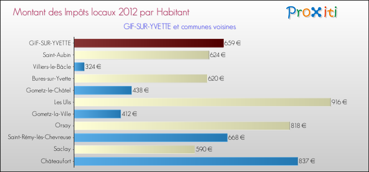 Montant des impôts locaux par Habitant pour GIF-SUR-YVETTE et les communes proches Comparaison des impôts locaux par habitant pour GIF-SUR-YVETTE et les communes voisines