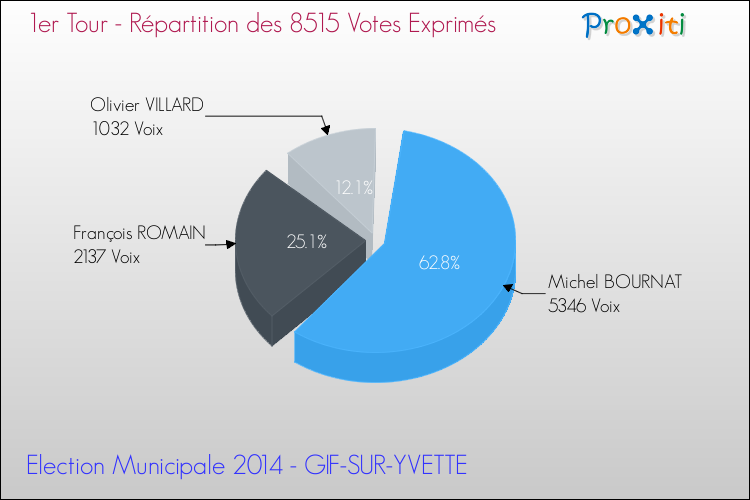 Répartition des votes exprimés au 1er Tour des Elections Municipales 2014 de la commune de GIF-SUR-YVETTE Elections Municipales 2014 - Répartition des votes exprimés au 1er Tour pour la commune de GIF-SUR-YVETTE