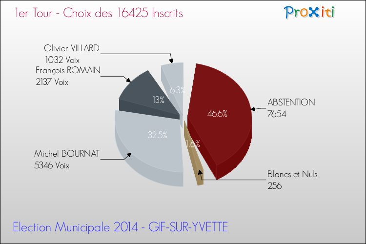 Résultats par rapport aux inscrits au 1er Tour des Elections Municipales 2014 de la commune de GIF-SUR-YVETTE Elections Municipales 2014 - Résultats par rapport aux inscrits au 1er Tour pour la commune de GIF-SUR-YVETTE