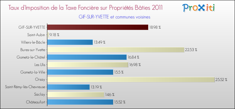 Taux d'imposition de la taxe foncière sur le bati 2011 pour GIF-SUR-YVETTE et les communes proches Comparaison des taux d'imposition de la taxe foncière sur le bati 2011 pour GIF-SUR-YVETTE et les communes voisines
