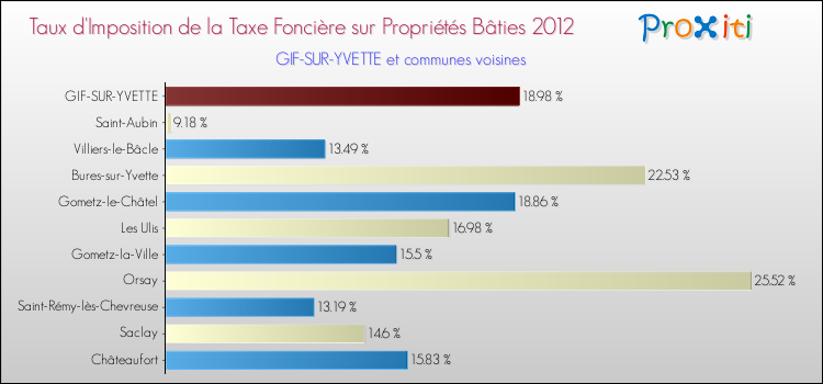 Taux d'imposition de la taxe foncière sur le bati 2012 pour GIF-SUR-YVETTE et les communes proches Comparaison des taux d'imposition de la taxe foncière sur le bati 2012 pour GIF-SUR-YVETTE et les communes voisines