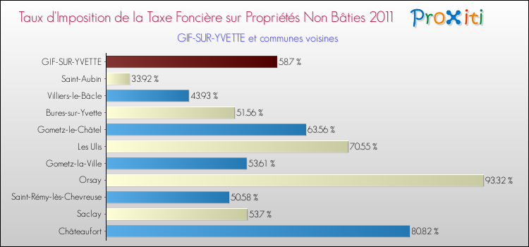 Taux d'imposition de la taxe foncière sur les immeubles et terrains non batis 2011 pour GIF-SUR-YVETTE et les communes proches Comparaison des taux d'imposition de la taxe foncière sur les immeubles et terrains non batis 2011 pour GIF-SUR-YVETTE et les communes voisines