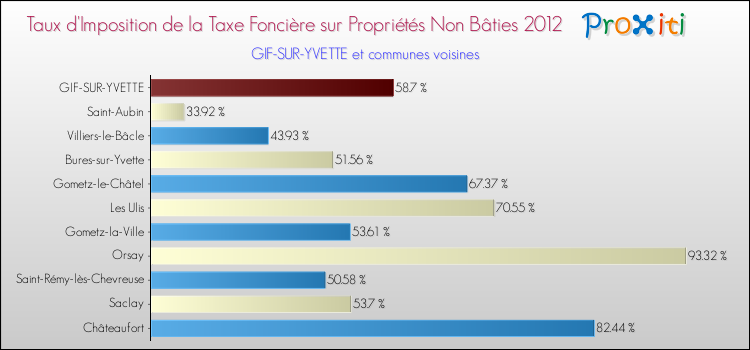 Taux d'imposition de la taxe foncière sur les immeubles et terrains non batis 2012 pour GIF-SUR-YVETTE et les communes proches Comparaison des taux d'imposition de la taxe foncière sur les immeubles et terrains non batis 2012 pour GIF-SUR-YVETTE et les communes voisines
