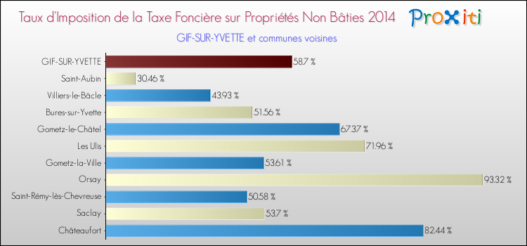 Taux d'imposition de la taxe foncière sur les immeubles et terrains non batis 2014 pour GIF-SUR-YVETTE et les communes proches Comparaison des taux d'imposition de la taxe foncière sur les immeubles et terrains non batis 2014 pour GIF-SUR-YVETTE et les communes voisines