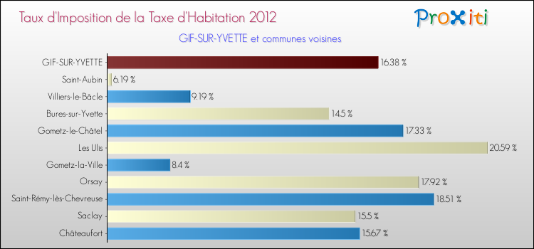 Taux d'imposition de la taxe d'habitation 2012 pour GIF-SUR-YVETTE et les communes proches Comparaison des taux d'imposition de la taxe d'habitation 2012 pour GIF-SUR-YVETTE et les communes voisines