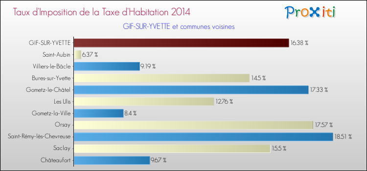 Taux d'imposition de la taxe d'habitation 2014 pour GIF-SUR-YVETTE et les communes proches Comparaison des taux d'imposition de la taxe d'habitation 2014 pour GIF-SUR-YVETTE et les communes voisines