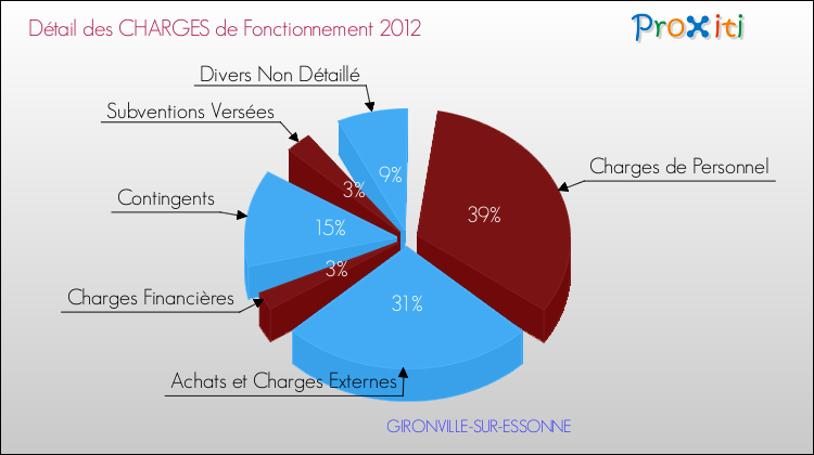Décomposition des Charges de Fonctionnement 2012 de la commune de GIRONVILLE-SUR-ESSONNE Charges de Fonctionnement 2012 pour la commune de GIRONVILLE-SUR-ESSONNE