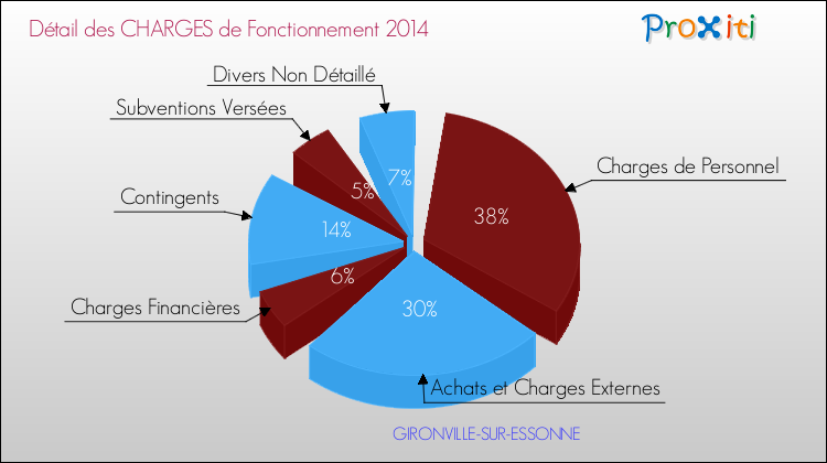 Décomposition des Charges de Fonctionnement 2014 de la commune de GIRONVILLE-SUR-ESSONNE Charges de Fonctionnement 2014 pour la commune de GIRONVILLE-SUR-ESSONNE
