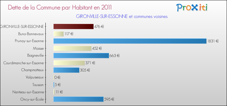 Dette par habitant de la commune en 2011 pour GIRONVILLE-SUR-ESSONNE et les communes proches Comparaison de la dette par habitant de la commune en 2011 pour GIRONVILLE-SUR-ESSONNE et les communes voisines