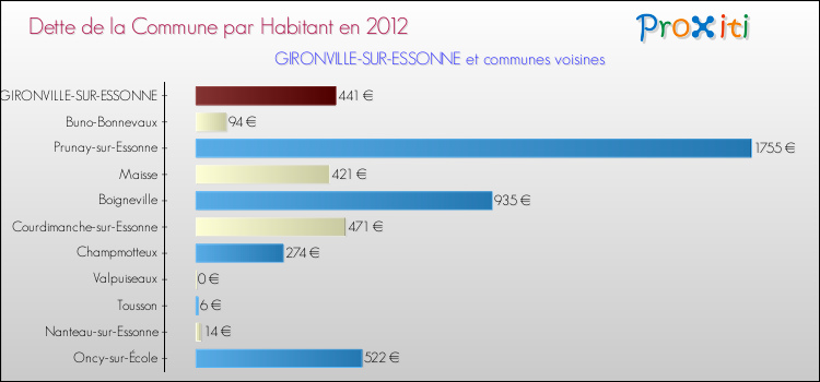 Dette par habitant de la commune en 2012 pour GIRONVILLE-SUR-ESSONNE et les communes proches Comparaison de la dette par habitant de la commune en 2012 pour GIRONVILLE-SUR-ESSONNE et les communes voisines