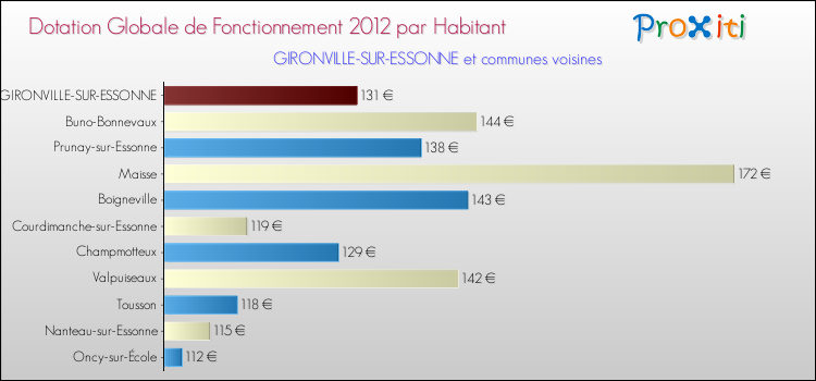 Montant des dotations globales de fonctionnement DGF par Habitant pour GIRONVILLE-SUR-ESSONNE et les communes proches Comparaison des des dotations globales de fonctionnement DGF par habitant pour GIRONVILLE-SUR-ESSONNE et les communes voisines