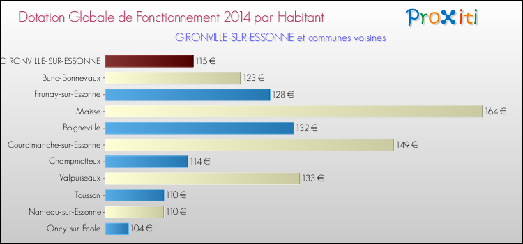 Montant des dotations globales de fonctionnement DGF par Habitant pour GIRONVILLE-SUR-ESSONNE et les communes proches en 2014. Comparaison des des dotations globales de fonctionnement DGF par habitant pour GIRONVILLE-SUR-ESSONNE et les communes voisines en 2014.