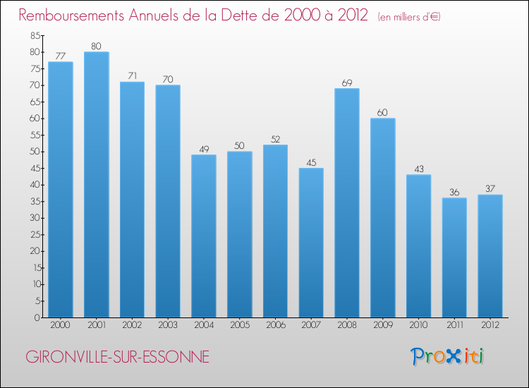 Evolution de l'annuité de la dette pour la commune de GIRONVILLE-SUR-ESSONNE de 2000 à 2012 Annuités de la dette pour GIRONVILLE-SUR-ESSONNE de 2000 à 2012