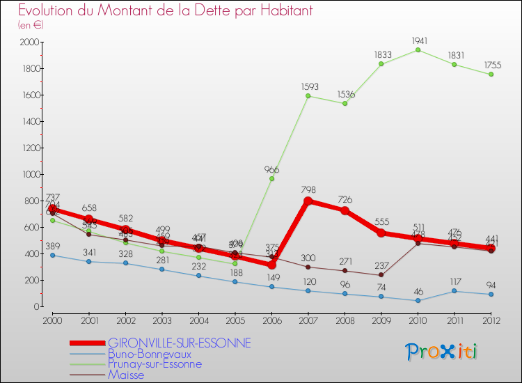 Evolution de la dette par habitant pour la commune de GIRONVILLE-SUR-ESSONNE et les communes proches de 2000 à 2012 Comparaison de la dette par habitant pour GIRONVILLE-SUR-ESSONNE et les communes voisines de 2000 à 2012