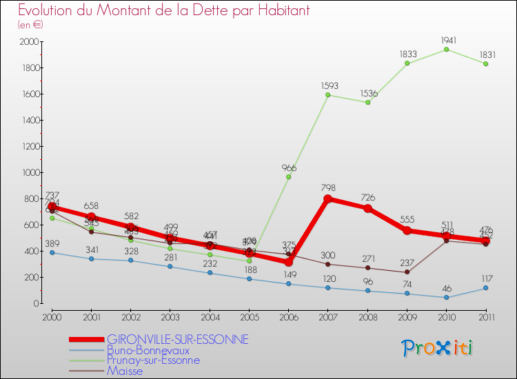 Evolution de la dette par habitant pour la commune de GIRONVILLE-SUR-ESSONNE et les communes proches Comparaison de la dette par habitant pour GIRONVILLE-SUR-ESSONNE et les communes voisines
