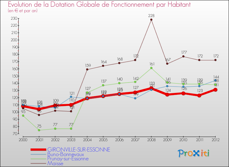 Evolution et montant de la dotation globale de fonctionnement par Habitant pour GIRONVILLE-SUR-ESSONNE et les communes proches Comparaison des dotations globales de fonctionnement par habitant pour GIRONVILLE-SUR-ESSONNE et les communes voisines