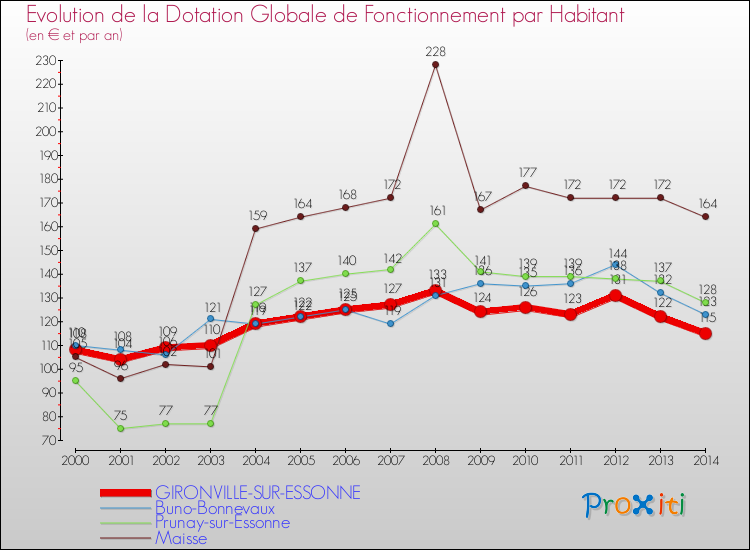 Evolution et montant de la dotation globale de fonctionnement par Habitant pour GIRONVILLE-SUR-ESSONNE et les communes proches de 2000 à 2014. Comparaison des dotations globales de fonctionnement par habitant pour GIRONVILLE-SUR-ESSONNE et les communes voisines de 2000 à 2014.