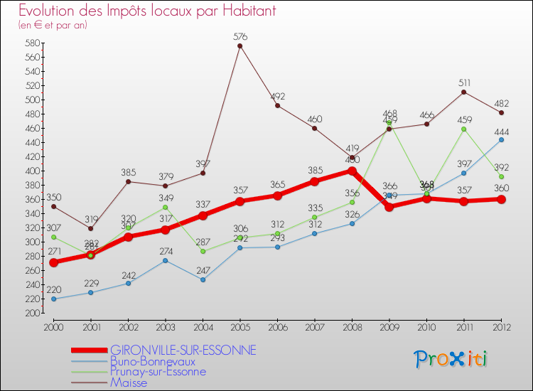 Evolution et montant des impôts locaux par Habitant pour GIRONVILLE-SUR-ESSONNE et les communes proches Comparaison des impôts locaux par habitant pour GIRONVILLE-SUR-ESSONNE et les communes voisines