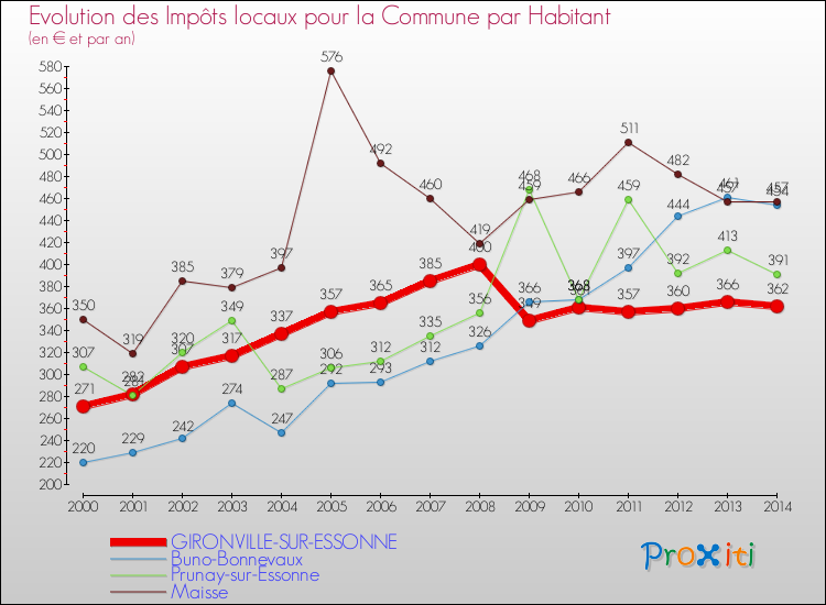 Evolution et montant des impôts locaux par Habitant pour GIRONVILLE-SUR-ESSONNE et les communes proches de 2000 à 2014 Comparaison des impôts locaux par habitant pour GIRONVILLE-SUR-ESSONNE et les communes voisines de 2000 à 2014