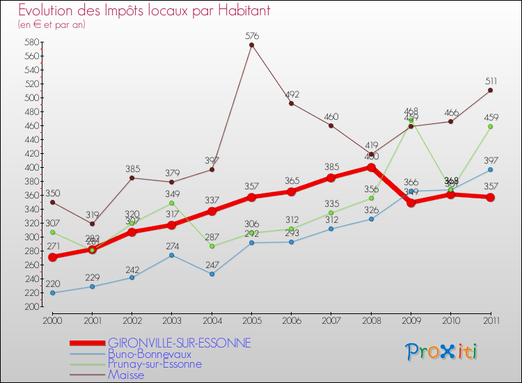Evolution et montant des impôts locaux par Habitant pour GIRONVILLE-SUR-ESSONNE et les communes proches Comparaison des impôts locaux par habitant pour GIRONVILLE-SUR-ESSONNE et les communes voisines