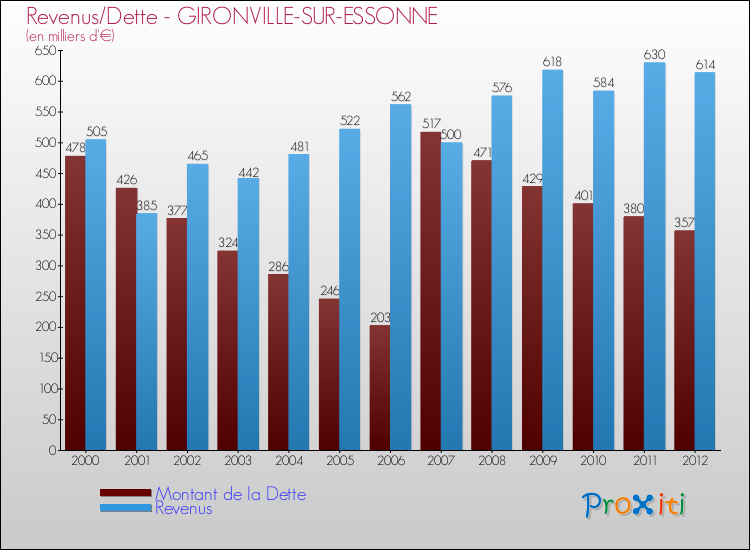 Evolution comparée de la dette et des revenus pour la commune de GIRONVILLE-SUR-ESSONNE de 2000 à 2012 Comparaison de la dette et des revenus pour GIRONVILLE-SUR-ESSONNE de 2000 à 2012