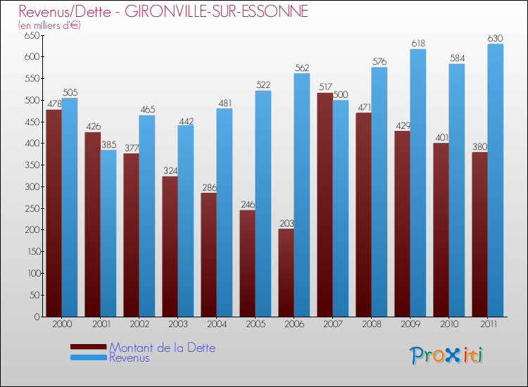 Evolution comparée de la dette et des revenus pour la commune de GIRONVILLE-SUR-ESSONNE de 2000 à 2011 Comparaison de la dette et des revenus pour GIRONVILLE-SUR-ESSONNE de 2000 à 2011