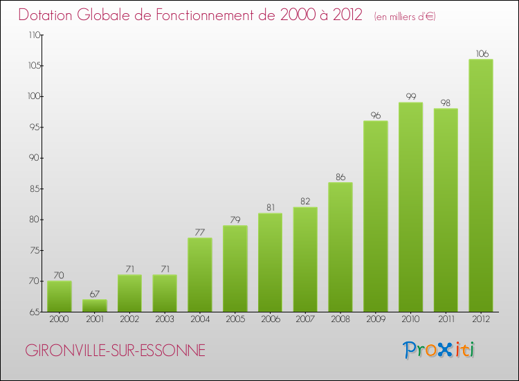 Evolution du montant de la Dotation Globale de Fonctionnement pour la commune de GIRONVILLE-SUR-ESSONNE de 2000 à 2012 Evolution du montant de la Dotation Globale de Fonctionnement pour GIRONVILLE-SUR-ESSONNE de 2000 à 2012