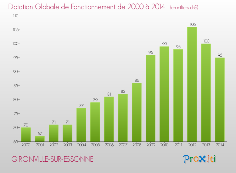 Evolution du montant de la Dotation Globale de Fonctionnement pour la commune de GIRONVILLE-SUR-ESSONNE de 2000 à 2014 Evolution du montant de la Dotation Globale de Fonctionnement pour GIRONVILLE-SUR-ESSONNE de 2000 à 2014