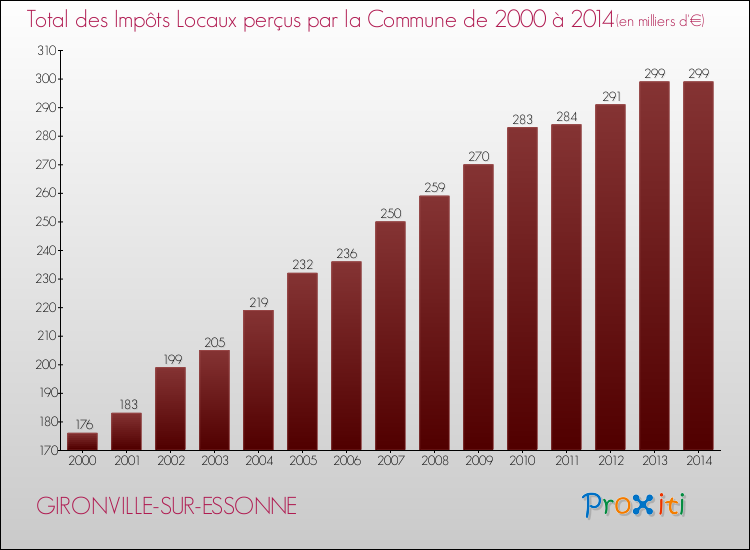 Evolution des Impôts Locaux pour la commune de GIRONVILLE-SUR-ESSONNE de 2000 à 2014 Evolution des Impôts Locaux pour GIRONVILLE-SUR-ESSONNE de 2000 à 2014