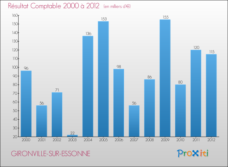 Evolution du résultat comptable pour la commune de GIRONVILLE-SUR-ESSONNE de 2000 à 2012 Evolution du résultat comptable pour GIRONVILLE-SUR-ESSONNE de 2000 à 2012