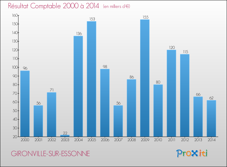 Evolution du résultat comptable pour la commune de GIRONVILLE-SUR-ESSONNE de 2000 à 2014 Evolution du résultat comptable pour GIRONVILLE-SUR-ESSONNE de 2000 à 2014