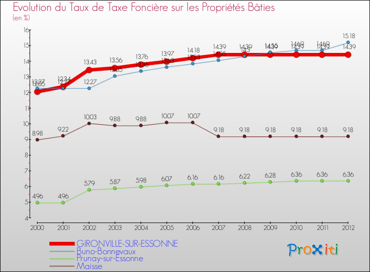 Evolution du taux de la taxe foncière sur le bati pour GIRONVILLE-SUR-ESSONNE et les communes proches de 2000 à 2012 Comparaison des taux de taxe foncière sur le bati pour GIRONVILLE-SUR-ESSONNE et les communes voisines de 2000 à 2012