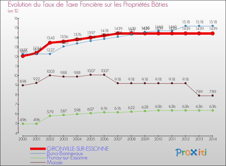 Evolution du taux de la taxe foncière sur le bati pour GIRONVILLE-SUR-ESSONNE et les communes proches de 2000 à 2014 Comparaison des taux de taxe foncière sur le bati pour GIRONVILLE-SUR-ESSONNE et les communes voisines de 2000 à 2014