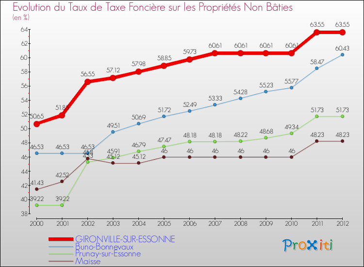 Evolution du taux de la taxe foncière sur les immeubles et terrains non batis pour GIRONVILLE-SUR-ESSONNE et les communes proches de 2000 à 2012 Comparaison des taux de la taxe foncière sur les immeubles et terrains non batis pour GIRONVILLE-SUR-ESSONNE et les communes voisines de 2000 à 2012