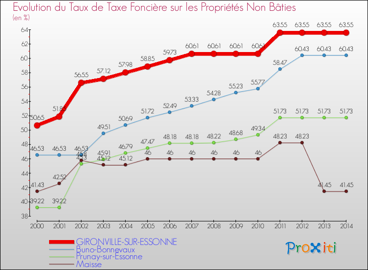 Evolution du taux de la taxe foncière sur les immeubles et terrains non batis pour GIRONVILLE-SUR-ESSONNE et les communes proches de 2000 à 2014 Comparaison des taux de la taxe foncière sur les immeubles et terrains non batis pour GIRONVILLE-SUR-ESSONNE et les communes voisines de 2000 à 2014