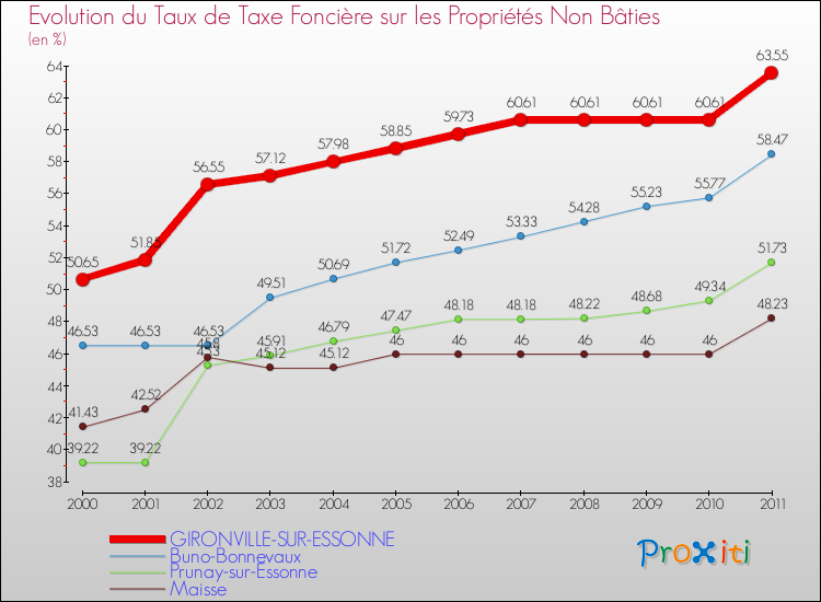 Evolution du taux de la taxe foncière sur les immeubles et terrains non batis pour GIRONVILLE-SUR-ESSONNE et les communes proches Comparaison des taux de la taxe foncière sur les immeubles et terrains non batis pour GIRONVILLE-SUR-ESSONNE et les communes voisines
