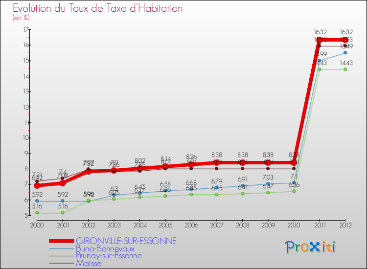 Evolution du taux de la taxe d'habitation pour GIRONVILLE-SUR-ESSONNE et les communes proches Comparaison des taux de la taxe d'habitation pour GIRONVILLE-SUR-ESSONNE et les communes voisines