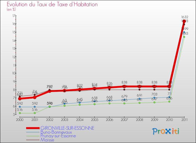 Evolution du taux de la taxe d'habitation pour GIRONVILLE-SUR-ESSONNE et les communes proches Comparaison des taux de la taxe d'habitation pour GIRONVILLE-SUR-ESSONNE et les communes voisines