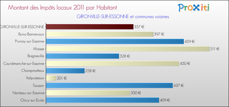 Montant des impôts locaux par Habitant pour GIRONVILLE-SUR-ESSONNE et les communes proches Comparaison des impôts locaux par habitant pour GIRONVILLE-SUR-ESSONNE et les communes voisines
