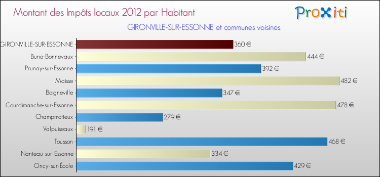 Montant des impôts locaux par Habitant pour GIRONVILLE-SUR-ESSONNE et les communes proches Comparaison des impôts locaux par habitant pour GIRONVILLE-SUR-ESSONNE et les communes voisines