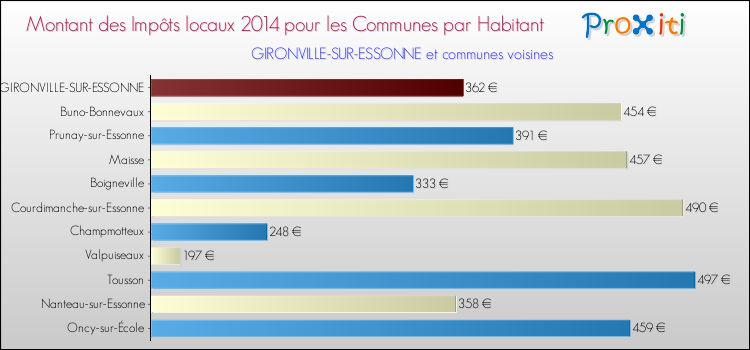 Montant des impôts locaux par Habitant pour GIRONVILLE-SUR-ESSONNE et les communes proches en 2014 Comparaison des impôts locaux par habitant pour GIRONVILLE-SUR-ESSONNE et les communes voisines en 2014