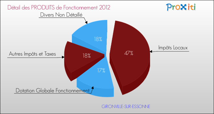 Décomposition du Budget de Fonctionnement 2012 de la commune de GIRONVILLE-SUR-ESSONNE Budget de Fonctionnement 2012 pour la commune de GIRONVILLE-SUR-ESSONNE