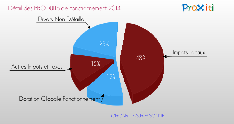 Décomposition du Budget de Fonctionnement 2014 de la commune de GIRONVILLE-SUR-ESSONNE Budget de Fonctionnement 2014 pour la commune de GIRONVILLE-SUR-ESSONNE