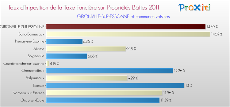 Taux d'imposition de la taxe foncière sur le bati 2011 pour GIRONVILLE-SUR-ESSONNE et les communes proches Comparaison des taux d'imposition de la taxe foncière sur le bati 2011 pour GIRONVILLE-SUR-ESSONNE et les communes voisines